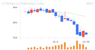 宮越ホールディングス(6620)の日足チャート