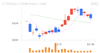 ダイヘン(6622)の日足チャート
