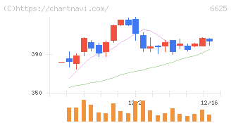 ＪＡＬＣＯホールディングス(6625)の日足チャート