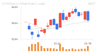 テラプローブ(6627)の日足チャート
