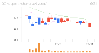 ネクスグループ(6634)の日足チャート
