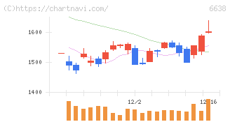 ミマキエンジニアリング(6638)の日足チャート