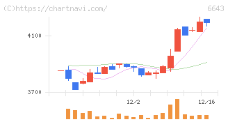 戸上電機製作所(6643)の日足チャート