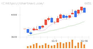 日東工業(6651)の日足チャート