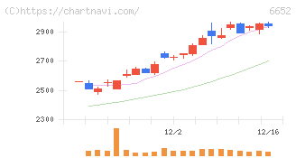 ＩＤＥＣ(6652)の日足チャート