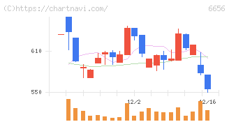 インスペック(6656)の日足チャート