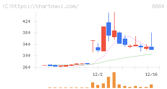 オプトエレクトロニクス(6664)の日足チャート