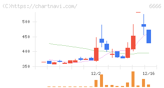 リバーエレテック(6666)の日足チャート