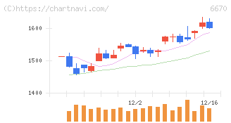 ＭＣＪ(6670)の日足チャート