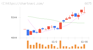サクサ(6675)の日足チャート