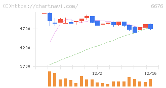 バッファロー(6676)の日足チャート