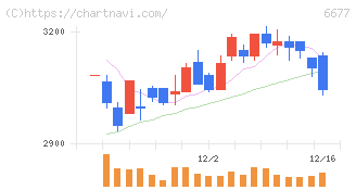 エスケーエレクトロニクス(6677)の日足チャート