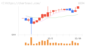 ズーム(6694)の日足チャート