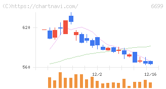 ダイヤモンドエレクトリックホールディングス(6699)の日足チャート
