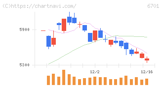 ＮＥＣ(6701)の日足チャート