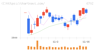 富士通(6702)の日足チャート