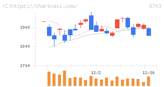 ＯＫＩ(6703)の日足チャート