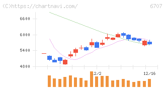 サンケン電気(6707)の日足チャート