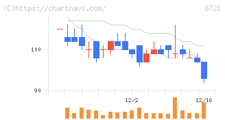 ウインテスト(6721)の日足チャート