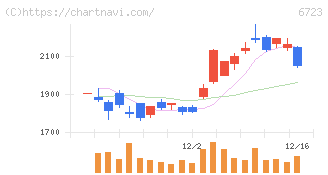 ルネサスエレクトロニクス(6723)の日足チャート