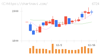 セイコーエプソン(6724)の日足チャート
