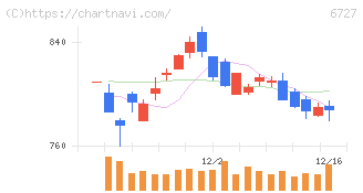 ワコム(6727)の日足チャート