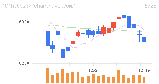 アルバック(6728)の日足チャート