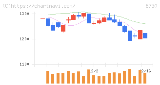 アクセル(6730)の日足チャート