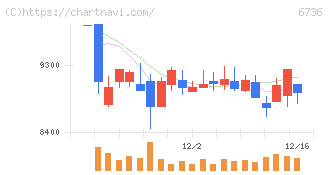 サン電子(6736)の日足チャート