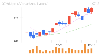 京三製作所(6742)の日足チャート