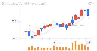 能美防災(6744)の日足チャート