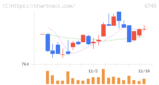 星和電機(6748)の日足チャート