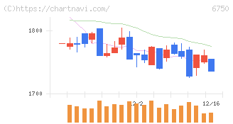 エレコム(6750)の日足チャート