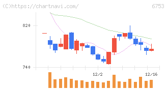 シャープ(6753)の日足チャート