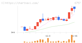 ＯＳＧコーポレーション(6757)の日足チャート