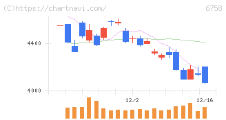 ソニーグループ(6758)の日足チャート