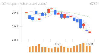 ＴＤＫ(6762)の日足チャート