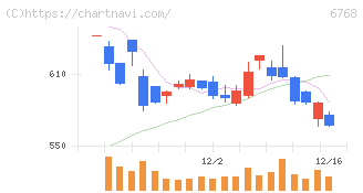 タムラ製作所(6768)の日足チャート