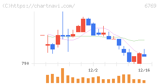 ザインエレクトロニクス(6769)の日足チャート