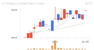 東京コスモス電機(6772)の日足チャート