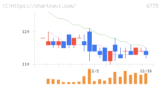 ＴＢグループ(6775)の日足チャート