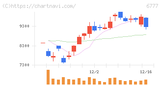ｓａｎｔｅｃ　Ｈｏｌｄｉｎｇｓ(6777)の日足チャート