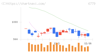 日本電波工業(6779)の日足チャート