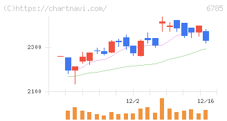 鈴木(6785)の日足チャート