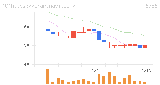 ＲＶＨ(6786)の日足チャート