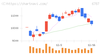メイコー(6787)の日足チャート