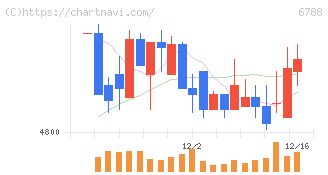 日本トリム(6788)の日足チャート