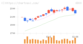 ヨコオ(6800)の日足チャート