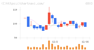 ティアック(6803)の日足チャート