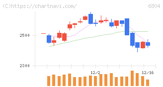 ホシデン(6804)の日足チャート